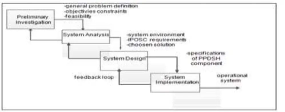 Gambar 3.1 Traditional (waterfall) System Development Methodology  ( Sandra  Donalson Dewitz, 1996 : 95  ) 