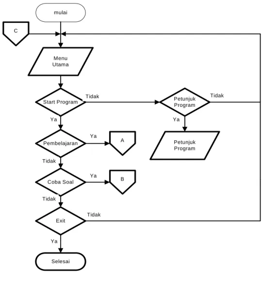 Gambar 3.1 Flowchart Form Menu Utama 