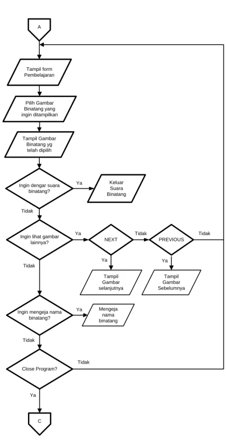 Gambar 3.2 Flowchart Form Pembelajaran 