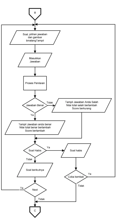 Gambar 3.3  Flowchart Form Coba Soal 