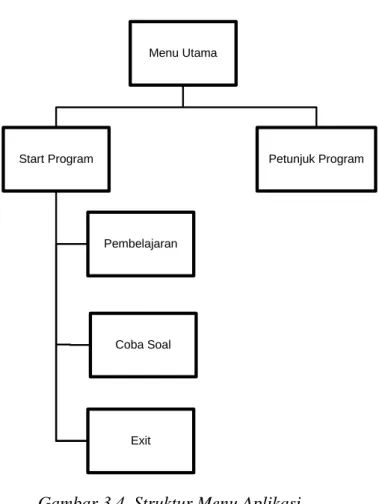 Gambar 3.4  Struktur Menu Aplikasi  