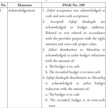 Table 1: The Accounting Action Base on PSAK No. 109