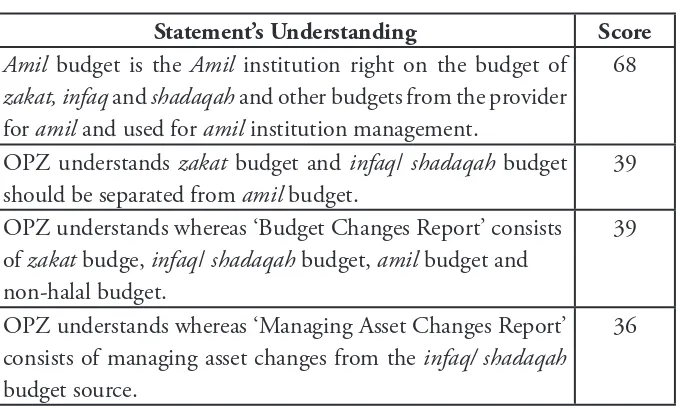 Table 4: Understanding Score on Financial Report Components