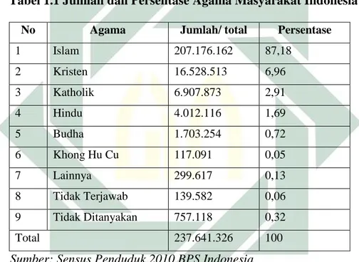 Tabel 1.1 Jumlah dan Persentase Agama Masyarakat Indonesia 