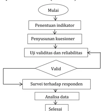 Gambar 1. Diagram alir penelitian kuesioner  (Modifikasi Dzulham 2017). 