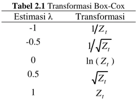 Tabel 2.1 Transformasi Box-Cox Estimasi λ  Transformasi  -1  1 Z t -0.5  tZ1 0  ln ( Z )  t 0.5  tZ 1  Z   t