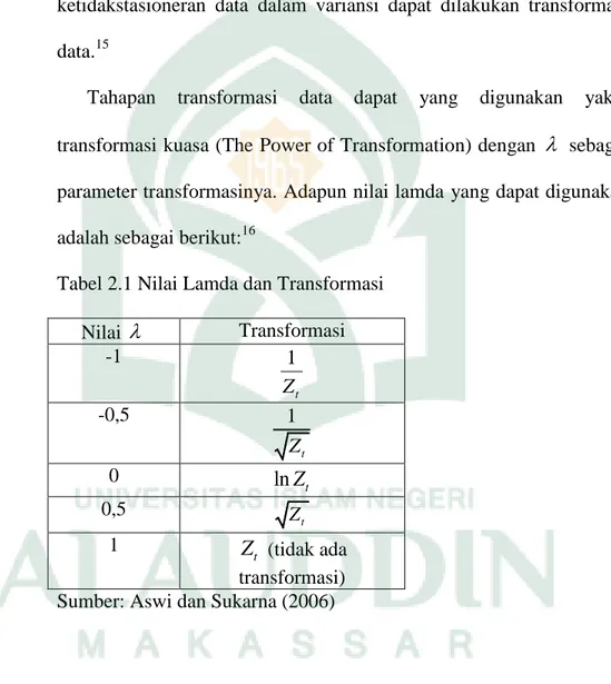 Tabel 2.1 Nilai Lamda dan Transformasi  Nilai   Transformasi  -1  1 tZ -0,5  1 tZ 0  ln tZ 0,5  tZ 1  tZ  (tidak ada  transformasi)  Sumber: Aswi dan Sukarna (2006) 