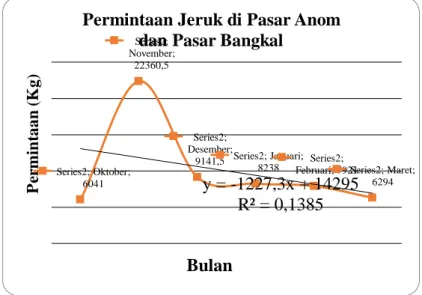 Tabel 3 Penurunan Permintaan Buah Jeruk 