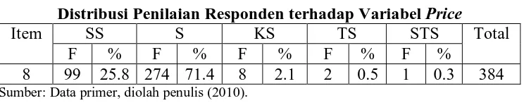 Tabel 4.8 Distribusi Penilaian Responden terhadap Variabel 