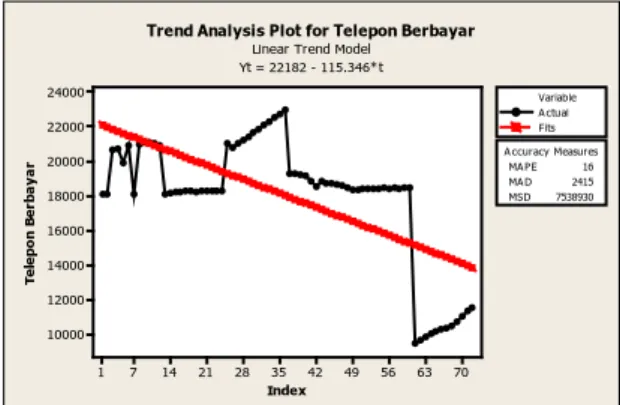 Gambar 1. Plot data Telepon Berbayar        Gambar 2. Grafik Trend Analisis data Telepon Berbayar  