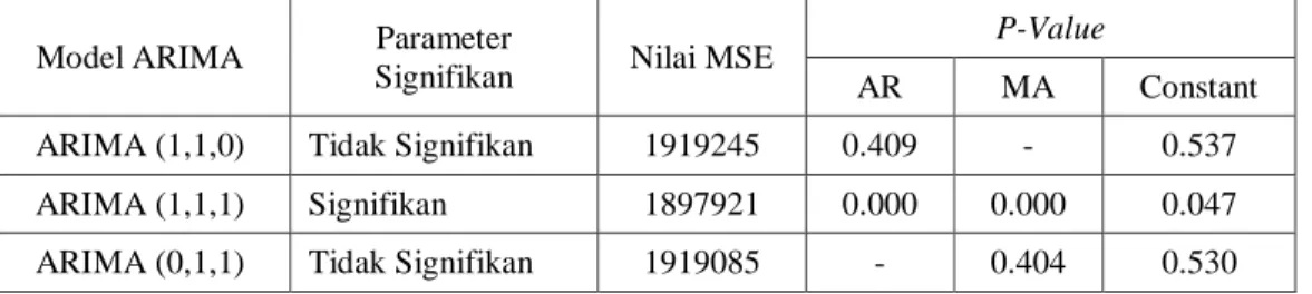 Tabel 2. Pengujian Pemilihan Model ARIMA Terbaik 
