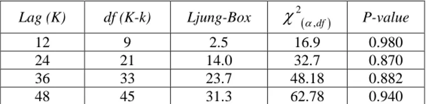 Tabel 4. Modified Box-Pierce (Ljung-Box) Chi-Square Statistik 