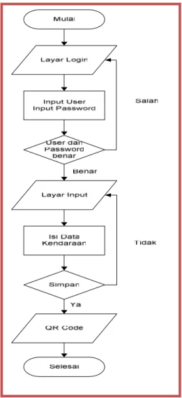 Gambar 1. Flowchart Pembuatan QR Code