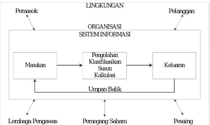 Gambar 1. Fungsi Sistem Informasi [2]