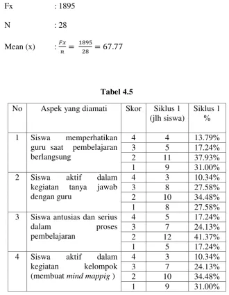 No  Tabel 4.5 Aspek yang diamati Skor  