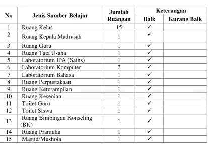 Tabel 4.3 Kondisi Bangunan 