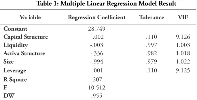 Table 1: Multiple Linear Regression Model Result