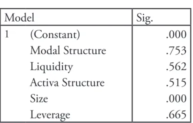Table. 3: Coefficientsa