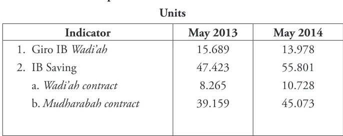 Table 1. DPK Composition in Islamic Banks and Sharia Business 