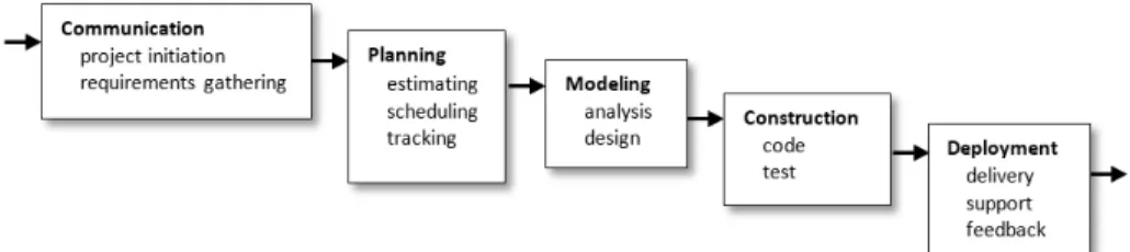 Gambar 1 Waterfall Model 
