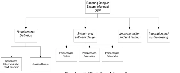 Gambar 1 Work Breakdown Structure