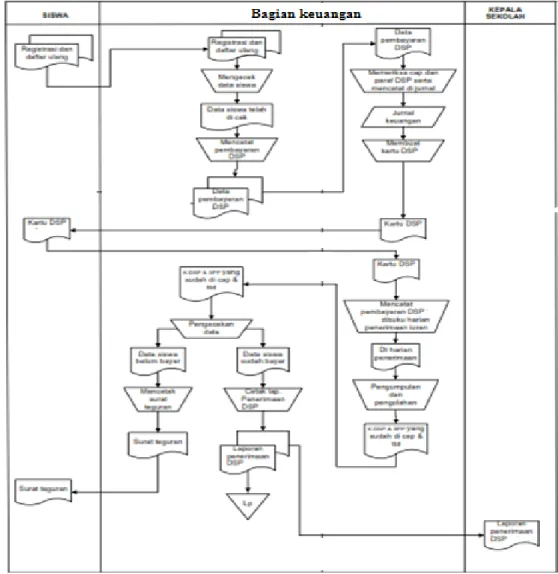 Gambar 1 Flow Map Sistem yang sedang berjalan B. Physical Analysis (PPDSH) yang Sedang Berjalan.