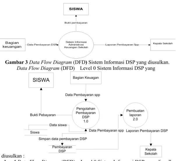 Gambar 3 Data Flow Diagram (DFD) Sistem Informasi DSP yang diusulkan.