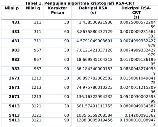 Tabel 1. Pengujian algoritma kriptografi RSA-CRT Nilai p Nilai q Karakter