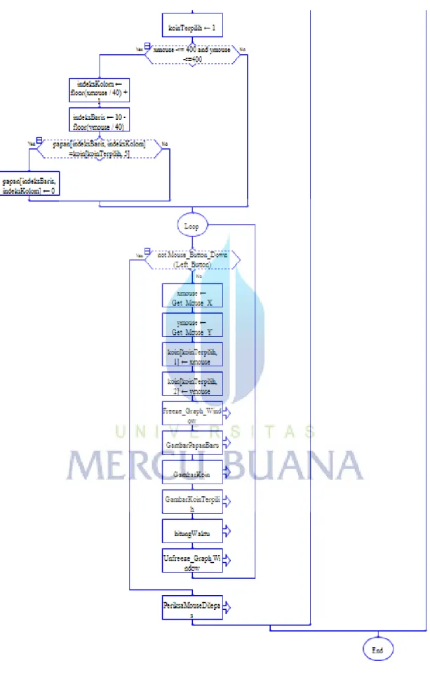 Gambar 4.7 Subchart Periksa Mouse Ditekan 