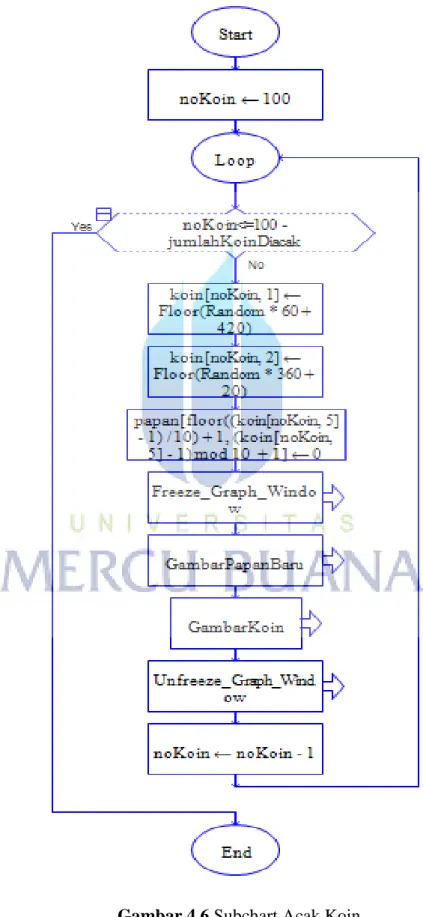 Gambar 4.6 Subchart Acak Koin 