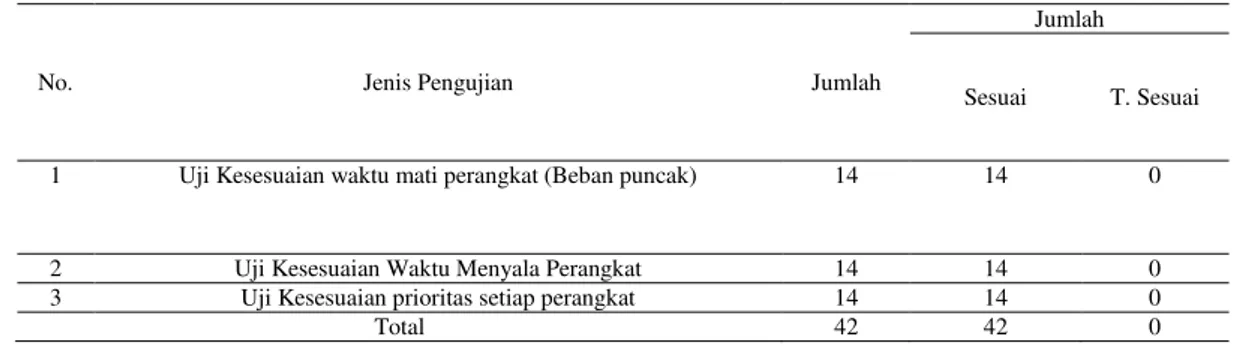 Tabel 1. Pengujian 