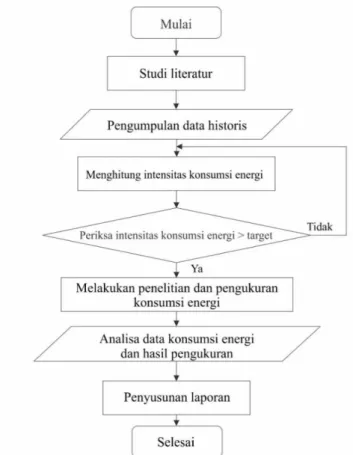 Gambar 1. Flowchart Penelitian 