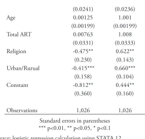 Table 4. Logistic Regression Result, 2007