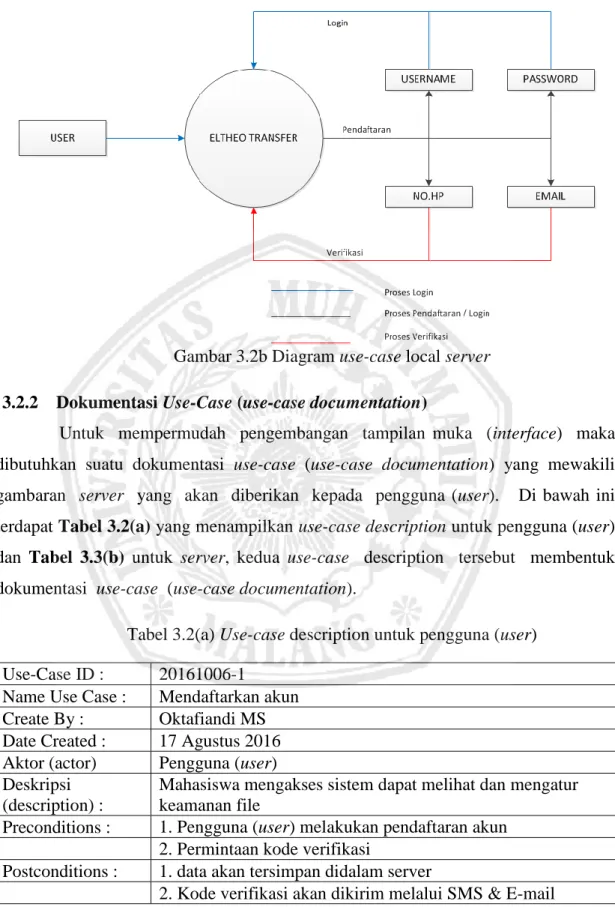 Tabel 3.2(a) Use-case description untuk pengguna (user)  Use-Case ID :  20161006-1 