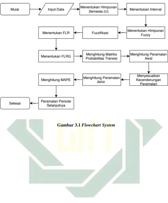Gambar 3.1 Flowchart System