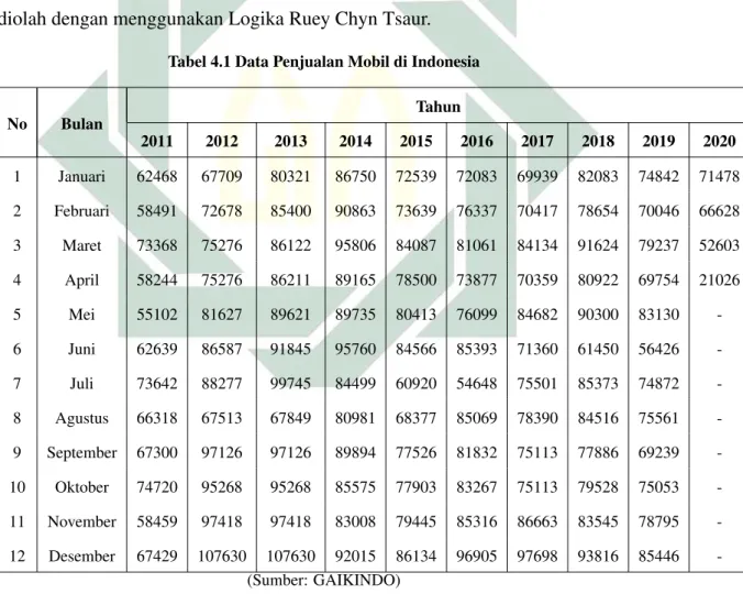 Tabel 4.1 Data Penjualan Mobil di Indonesia