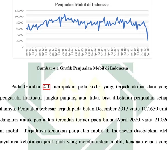 Gambar 4.1 Grafik Penjualan Mobil di Indonesia