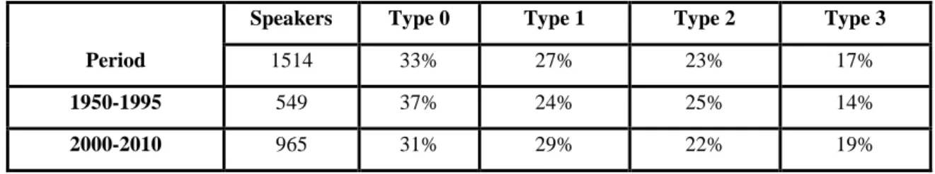 Table 4.5. EH interference in the two sub-periods, 1950-1995 and 2000-2010. 
