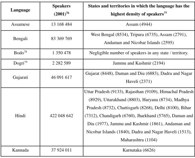 Table 3.2. Languages of the Eighth Schedule and their approximate distribution.