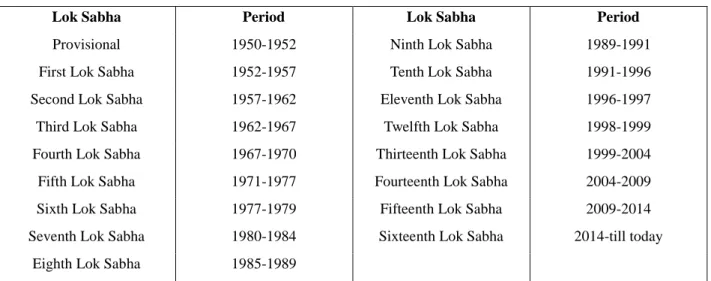 Table 3.3. Elections of Lok Sabha from 1950 onwards. 105