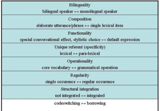 Figure 4.1. A bidirectional code-switching – borrowing continuum. 151