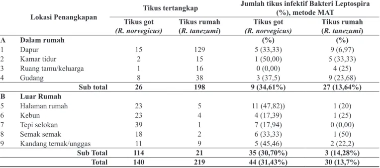 Tabel 2. Prevalensi tikus rumah (R. tanezumi) dan tikus got (R. norvegicus) di Kota Semarang, Jawa Tengah,  tahun 2014.