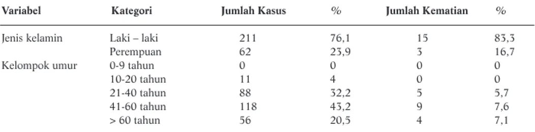 Gambar 3. Grafik Distribusi Kasus Leptospirosis per Bulan di Kabupaten Kulonprogo Tahun 2011