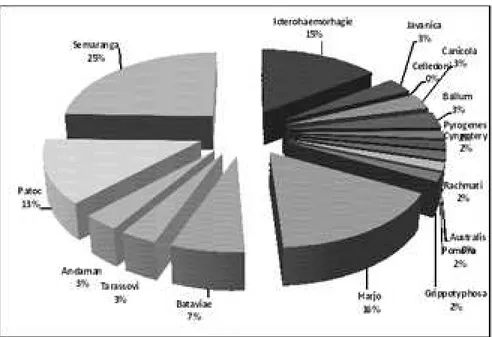 Tabel 2. Spesies dan Jumlah Mamalia Kecil yang Tertangkap di Lokasi Penelitian  Jumlah tertangkap