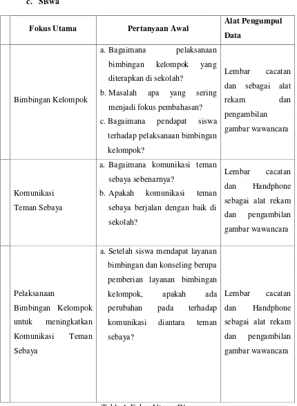 Table 4. Fokus Utama Wawancara 