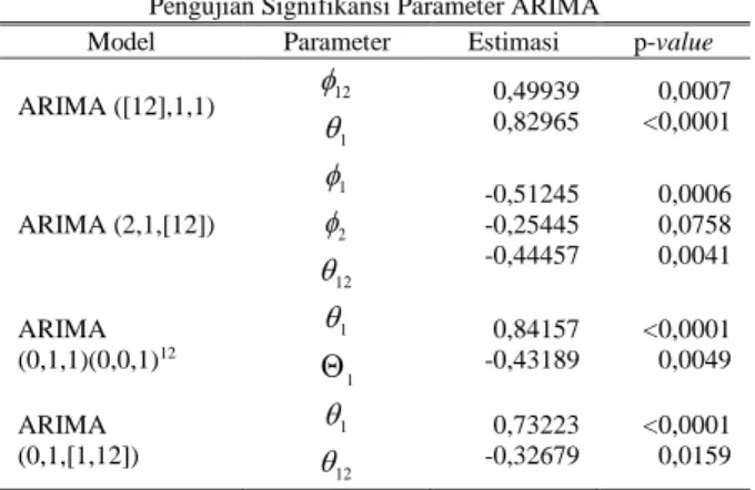 Tabel 3.   Hasil Forecasting ARIMA