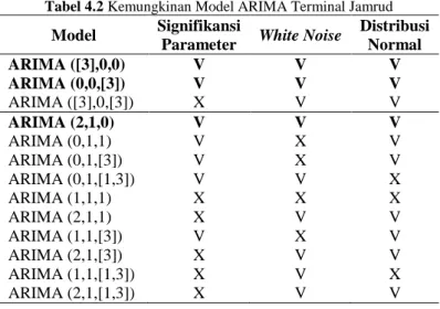 Tabel 4.2 Kemungkinan Model ARIMA Terminal Jamrud  Model  Signifikansi 