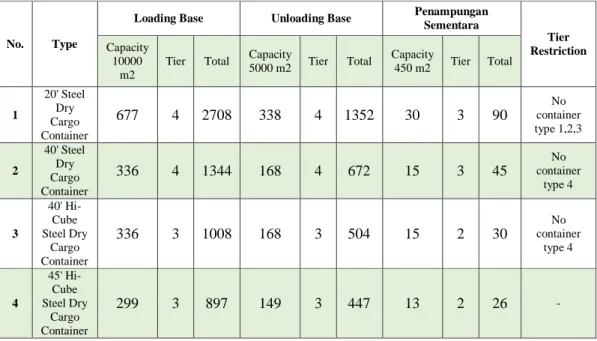 Tabel 4.3 Kapasitas container yard dan penampungan sementara berdasarkan jenis peti kemas 