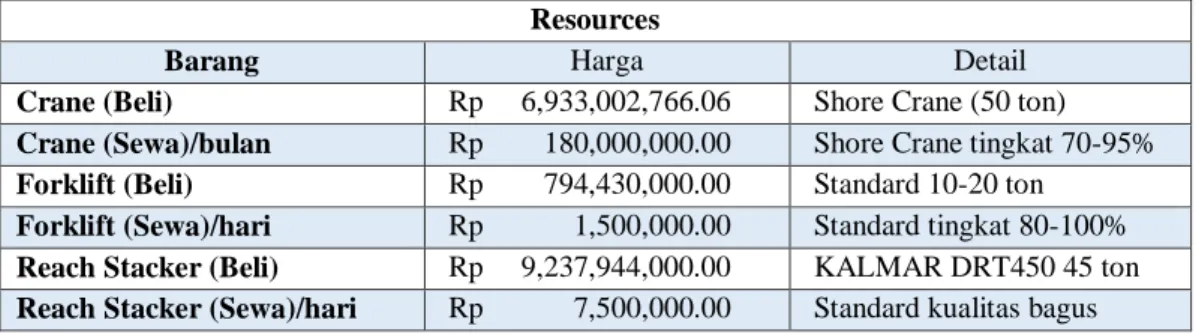 Tabel 4.6 Biaya beli/sewa sumber daya 