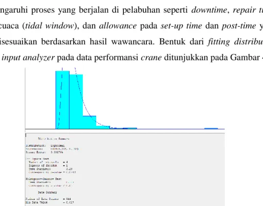 Gambar 4.2 Hasil fitting distribution dengan input analyzer pada performansi crane 